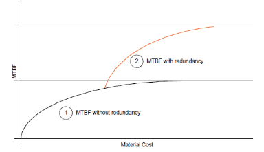 Diminishing returns of component reliability